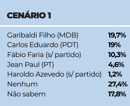 Cenário 1 pesquisa eleitoral Senado