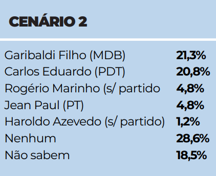 Cenário 2 pesquisa eleitoral Senado