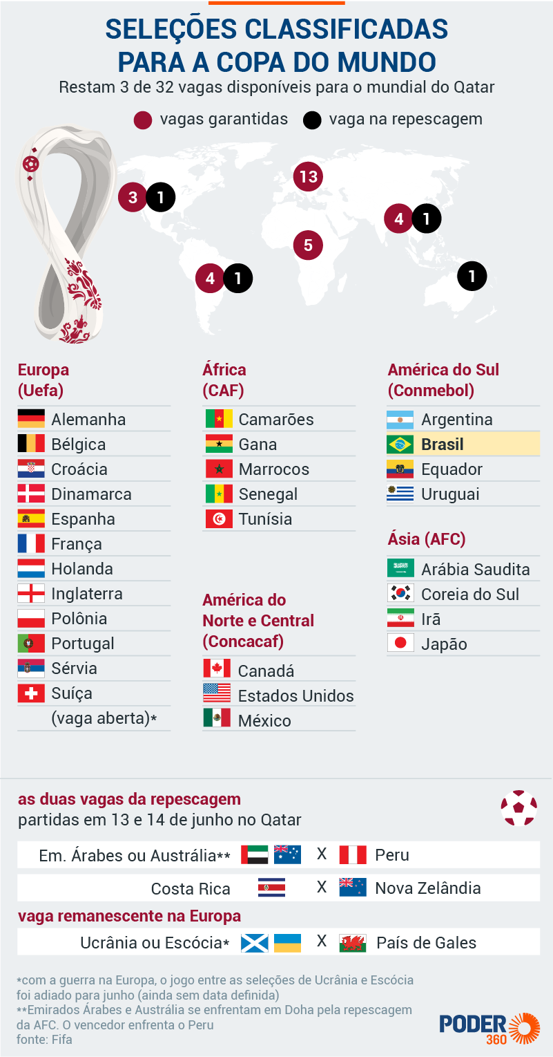 Copa do Mundo de 2022 já tem 13 classificados; leia a lista, horarios dos  jogos da copa do mundo 2022 oitavas 