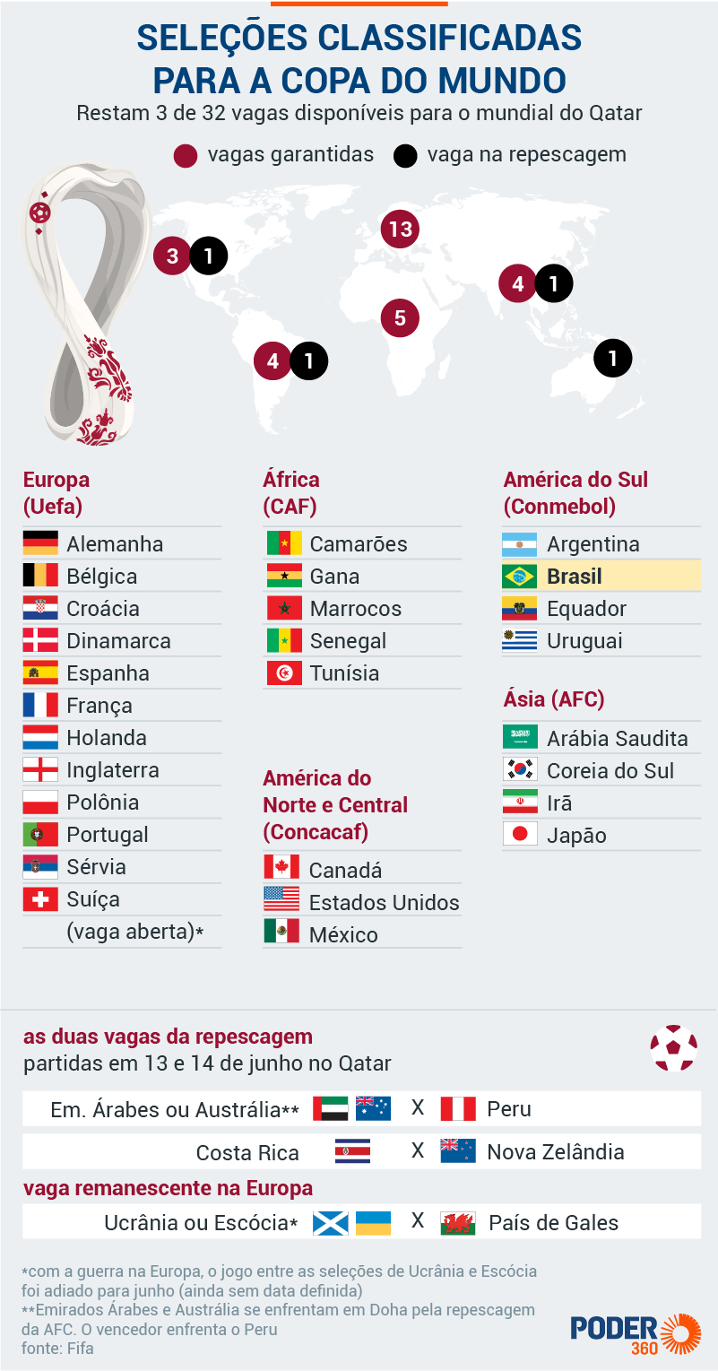 Copa do Mundo de 2022 já tem 13 classificados; leia a lista