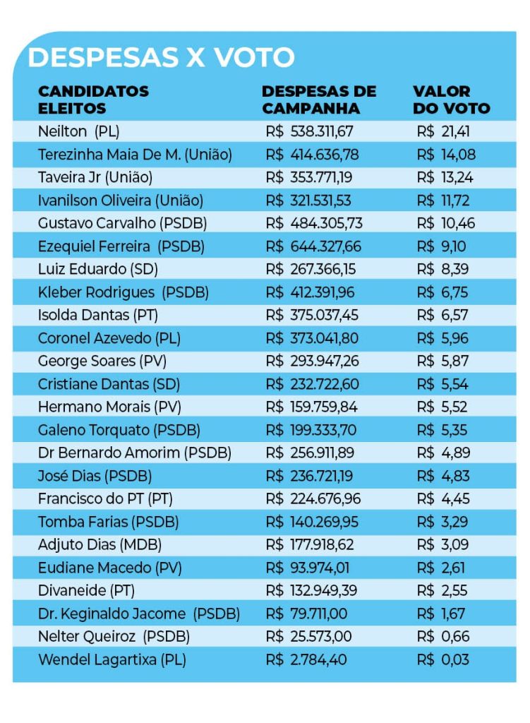 Valor do votos dos eleitos no RN