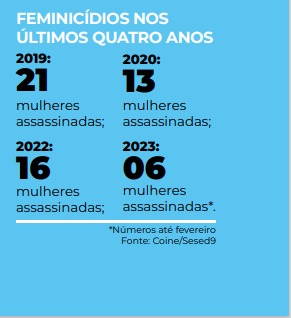 Número de feminicídios nos últimos quatro anos