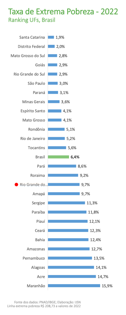 Extrema pobreza no RN registrou queda de 5,5%. Imagem: Reprodução/IJSN