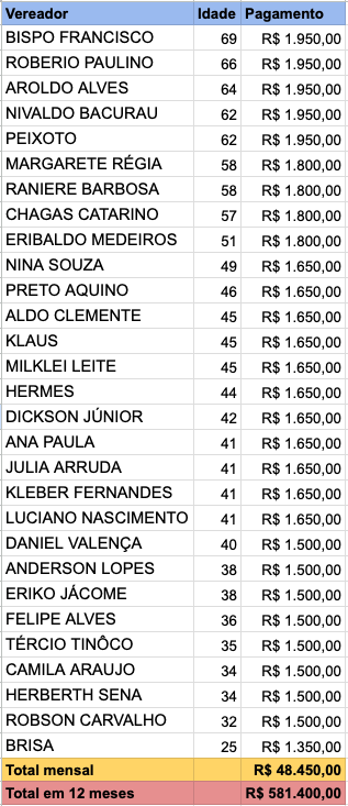 Auxílio-saúde para vereadores de Natal será pago de acordo com a idade.