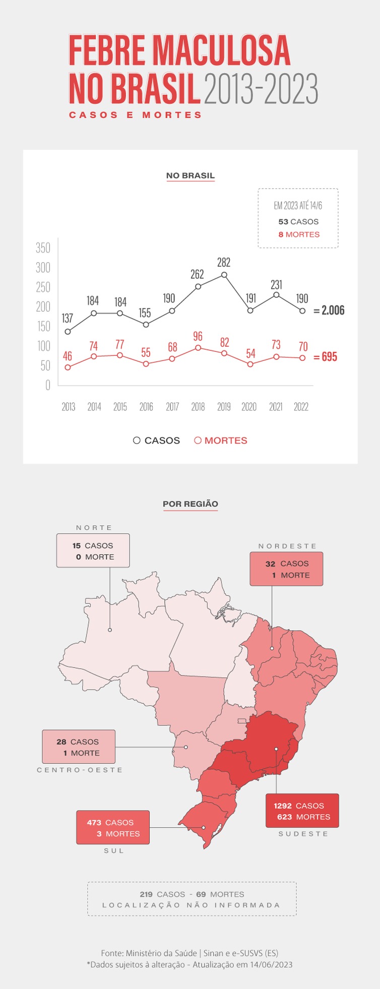 Febre maculosa no Brasil