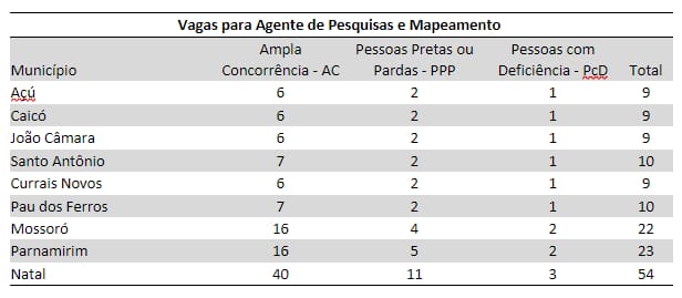 IBGE abre inscrições para processos seletivos com vagas no RN