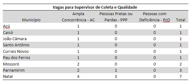 IBGE abre inscrições para processos seletivos com vagas no RN