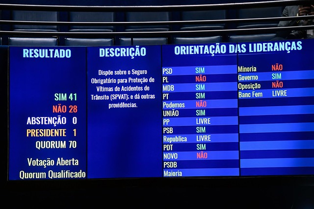 Por 41 votos a favor, Senado aprova a recriação do DPVAT, com outro nome. Foto: Marcos Oliveira/Agência Senado