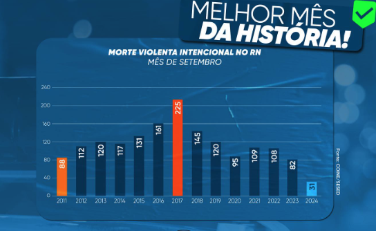 RN registra o setembro com menos assassinatos da série histórica iniciada em 2011. Foto: Reprodução